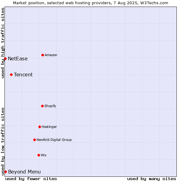 Market position of Tencent vs. Beyond Menu vs. NetEase