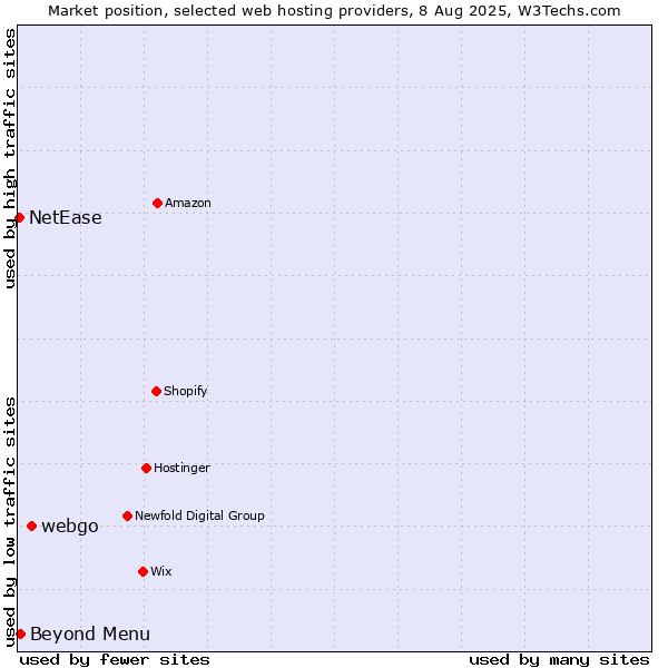 Market position of webgo vs. Beyond Menu vs. NetEase