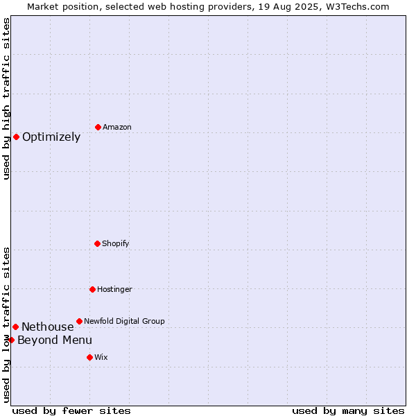 Market position of Optimizely vs. Nethouse vs. Beyond Menu