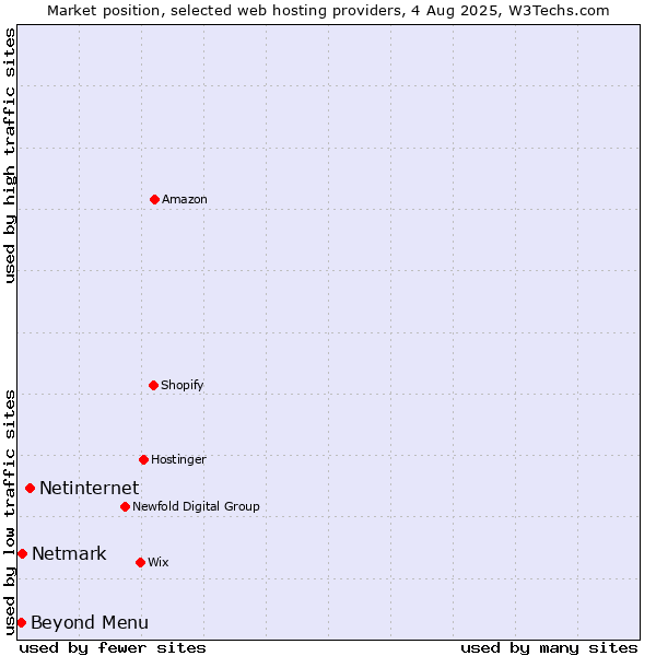 Market position of Netinternet vs. Beyond Menu vs. Netmark