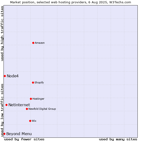 Market position of Netinternet vs. Beyond Menu vs. Node4