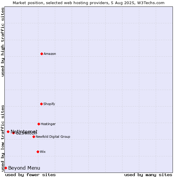 Market position of o2switch vs. Netinternet vs. Beyond Menu