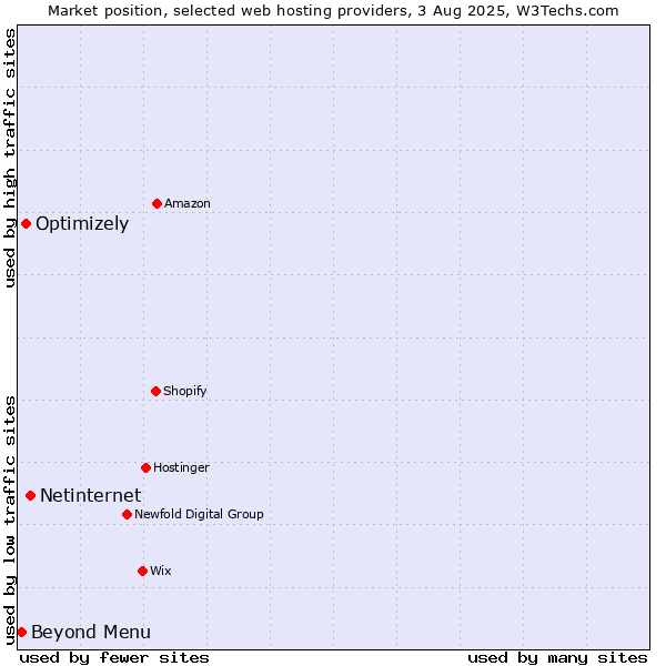 Market position of Netinternet vs. Optimizely vs. Beyond Menu