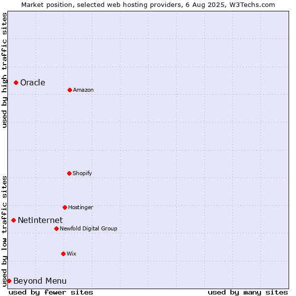 Market position of Oracle vs. Netinternet vs. Beyond Menu