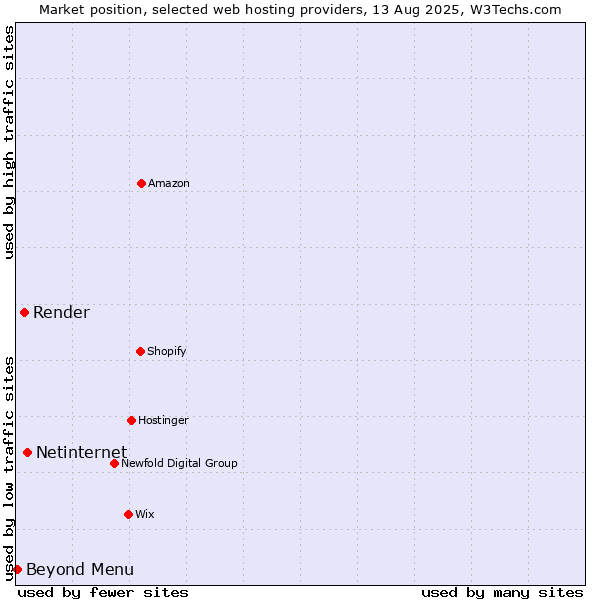 Market position of Netinternet vs. Render vs. Beyond Menu