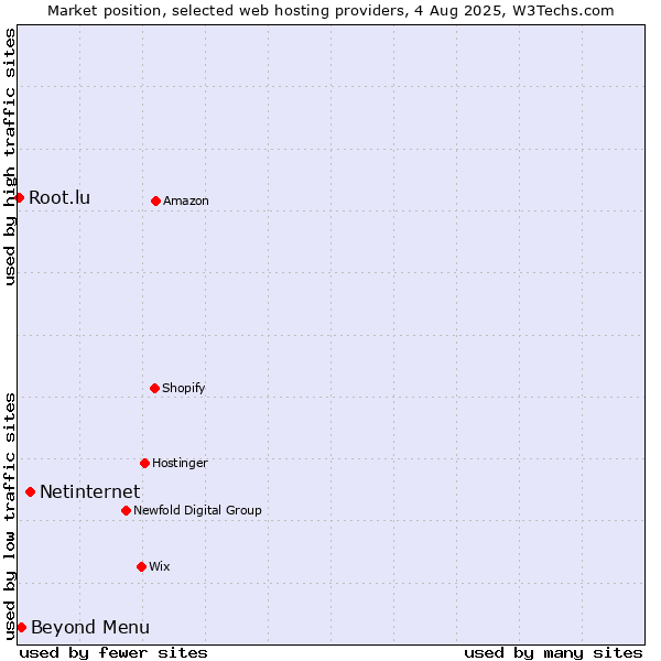 Market position of Netinternet vs. Beyond Menu vs. Root.lu