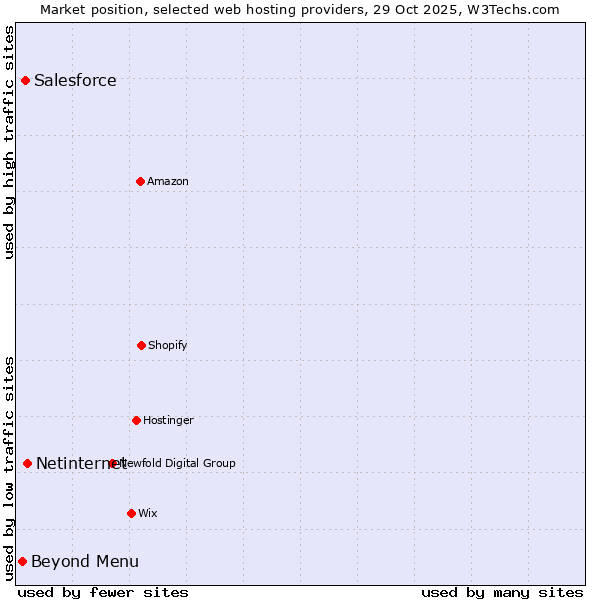 Market position of Netinternet vs. Salesforce vs. Beyond Menu