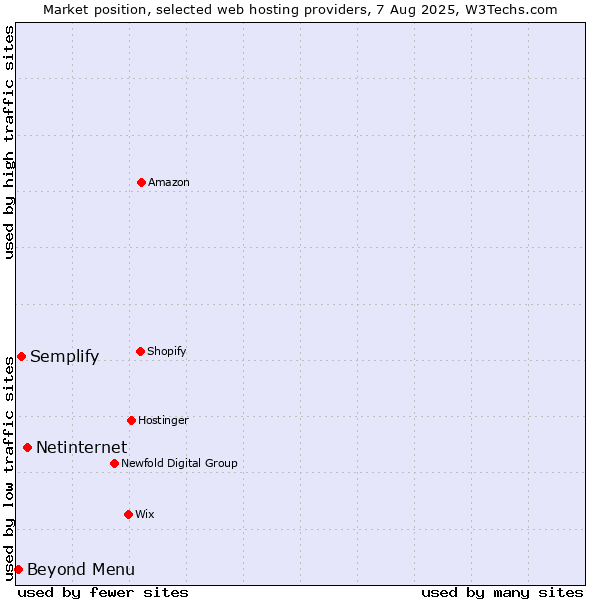 Market position of Netinternet vs. Beyond Menu vs. Semplify