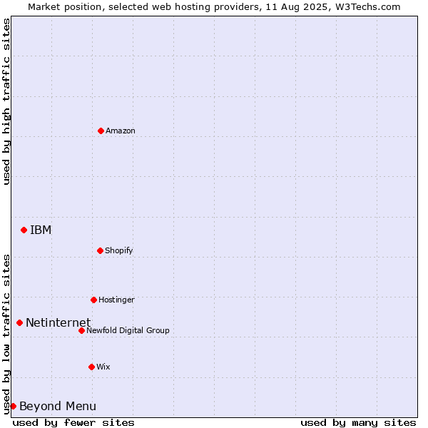 Market position of IBM vs. Netinternet vs. Beyond Menu