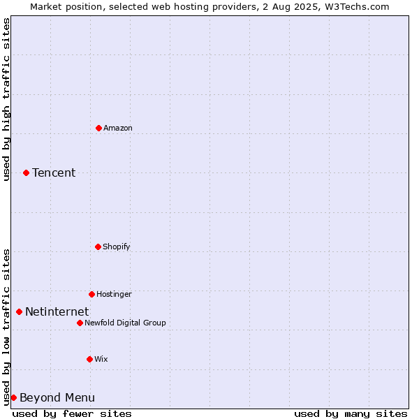 Market position of Tencent vs. Netinternet vs. Beyond Menu