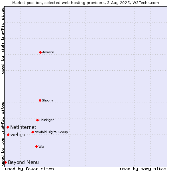 Market position of webgo vs. Netinternet vs. Beyond Menu