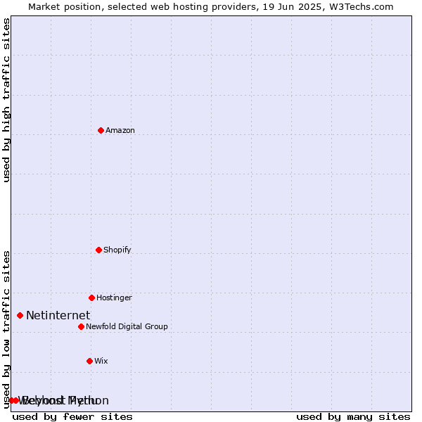 Market position of Netinternet vs. Beyond Menu vs. Webhost Python