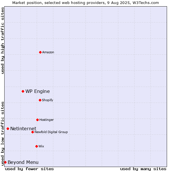Market position of WP Engine vs. Netinternet vs. Beyond Menu