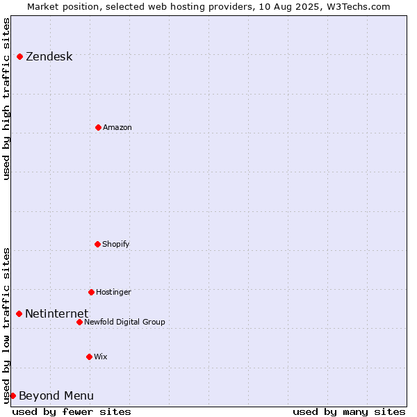 Market position of Zendesk vs. Netinternet vs. Beyond Menu
