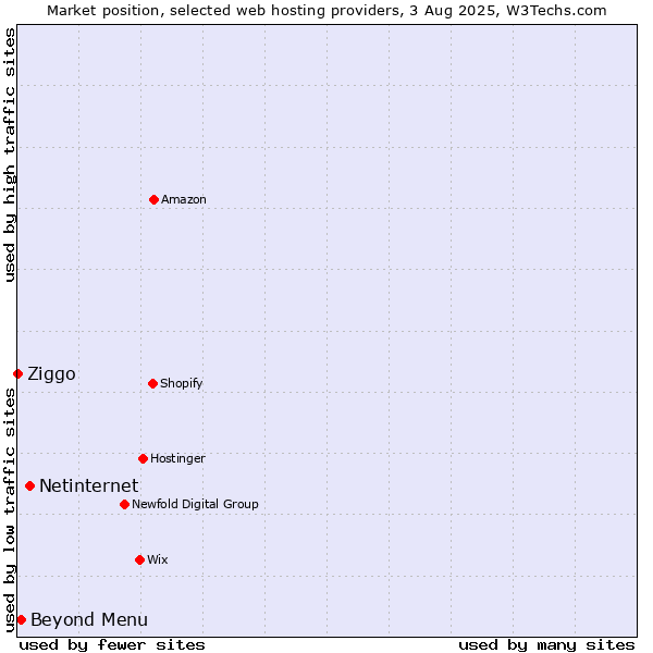 Market position of Netinternet vs. Beyond Menu vs. Ziggo