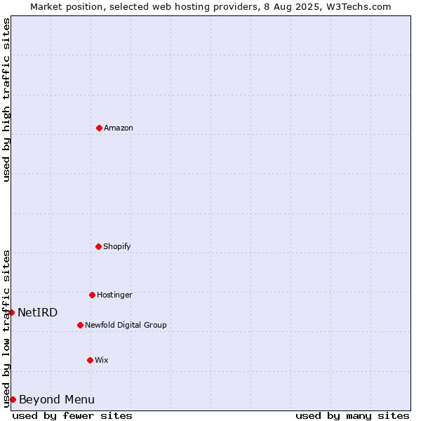 Market position of Beyond Menu vs. NetIRD