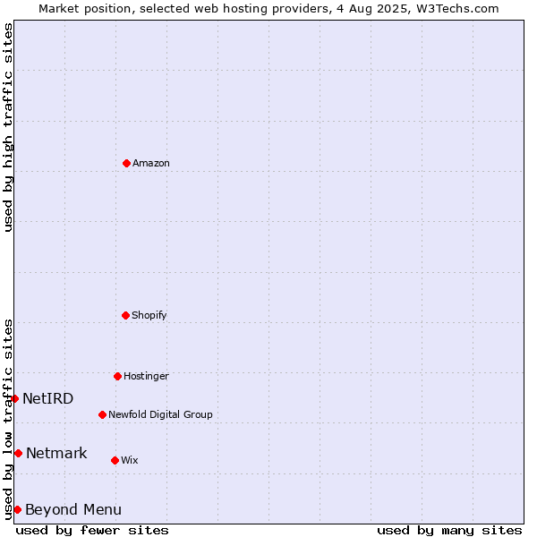 Market position of Beyond Menu vs. Netmark vs. NetIRD