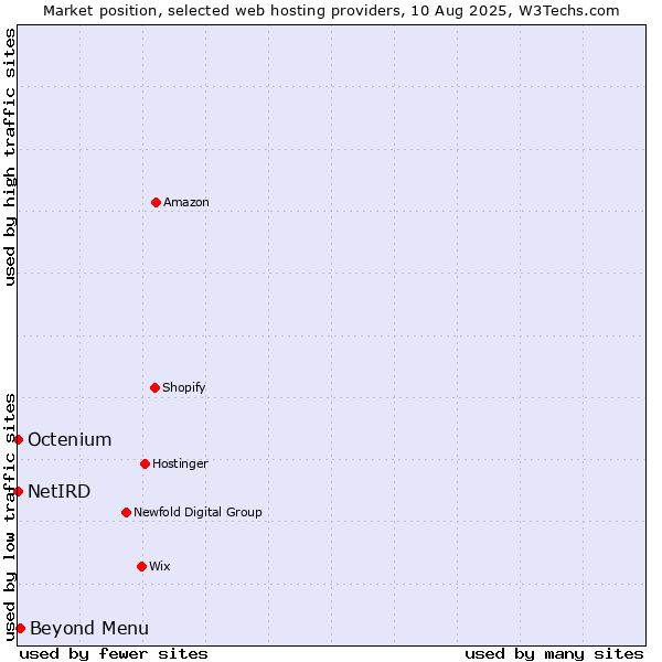 Market position of Beyond Menu vs. Octenium vs. NetIRD