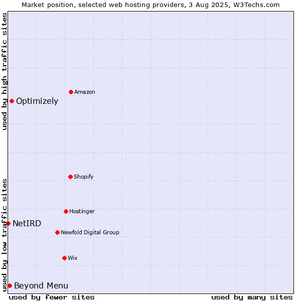 Market position of Optimizely vs. Beyond Menu vs. NetIRD