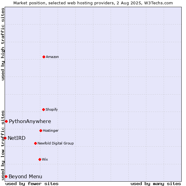 Market position of Beyond Menu vs. PythonAnywhere vs. NetIRD