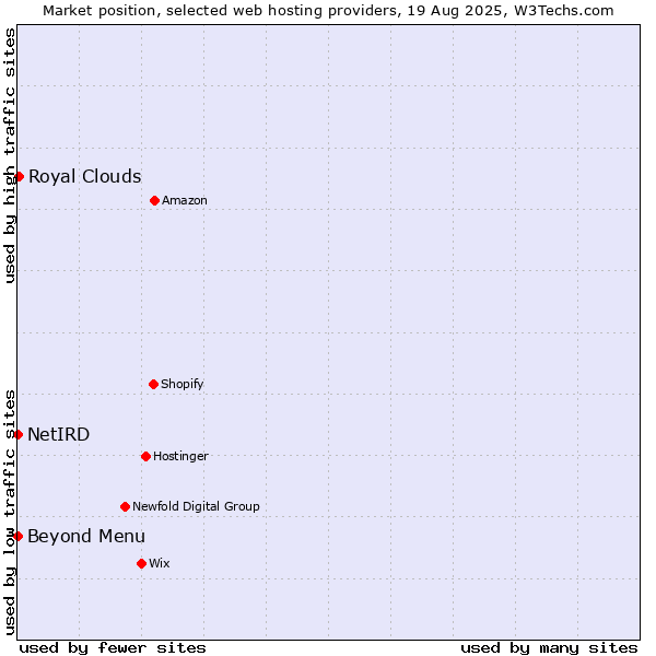 Market position of Beyond Menu vs. Royal Clouds vs. NetIRD