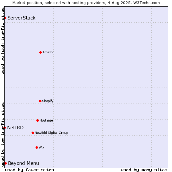 Market position of Beyond Menu vs. ServerStack vs. NetIRD
