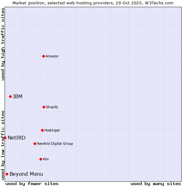 Market position of IBM vs. Beyond Menu vs. NetIRD
