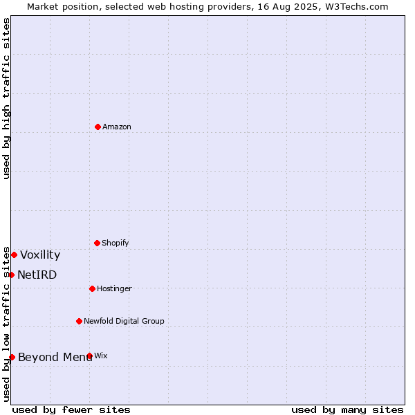 Market position of Voxility vs. Beyond Menu vs. NetIRD