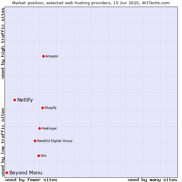 Market position of Netlify vs. Beyond Menu