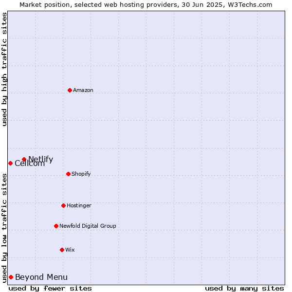 Market position of Netlify vs. Beyond Menu vs. Cellcom
