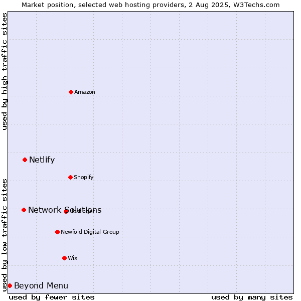 Market position of Netlify vs. Network Solutions vs. Beyond Menu
