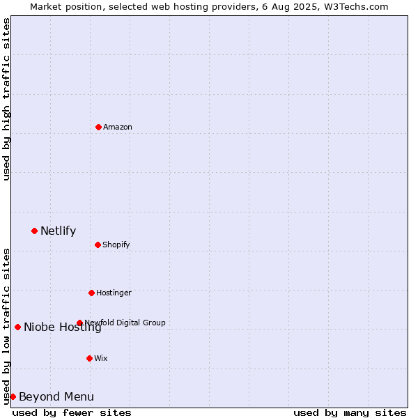 Market position of Netlify vs. Niobe Hosting vs. Beyond Menu