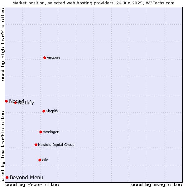 Market position of Netlify vs. Beyond Menu vs. Node4