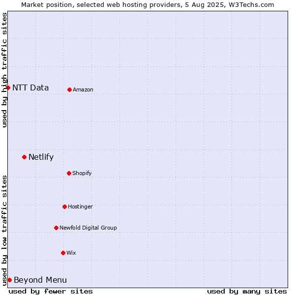Market position of Netlify vs. Beyond Menu vs. NTT Data