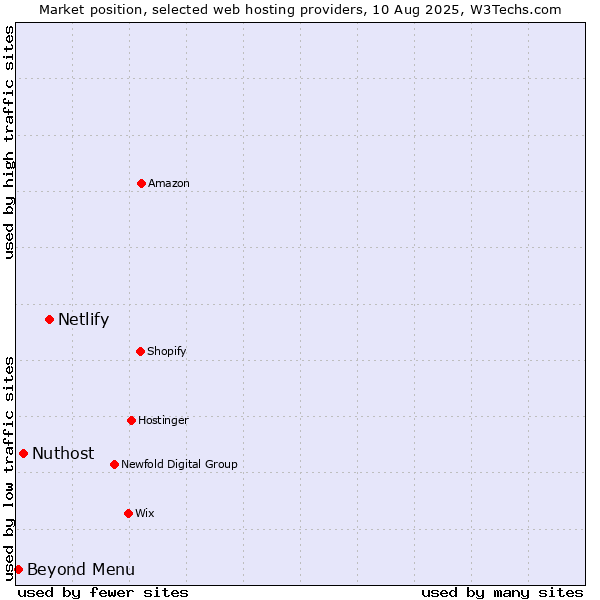 Market position of Netlify vs. Nuthost vs. Beyond Menu