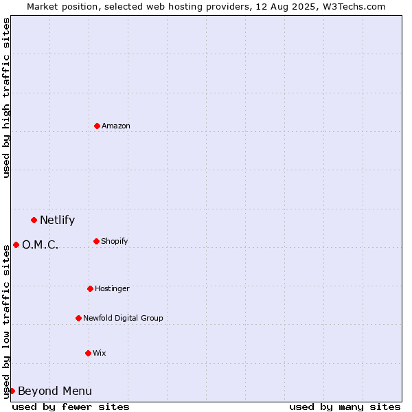 Market position of Netlify vs. O.M.C. vs. Beyond Menu