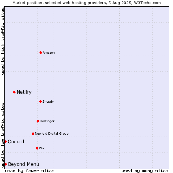 Market position of Netlify vs. Beyond Menu vs. Oncord