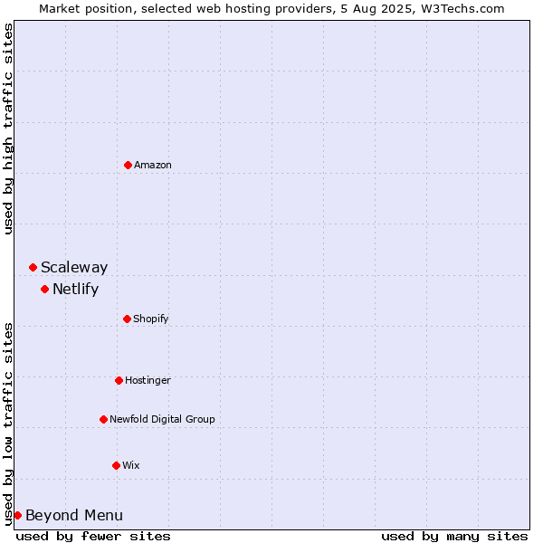 Market position of Netlify vs. Scaleway vs. Beyond Menu