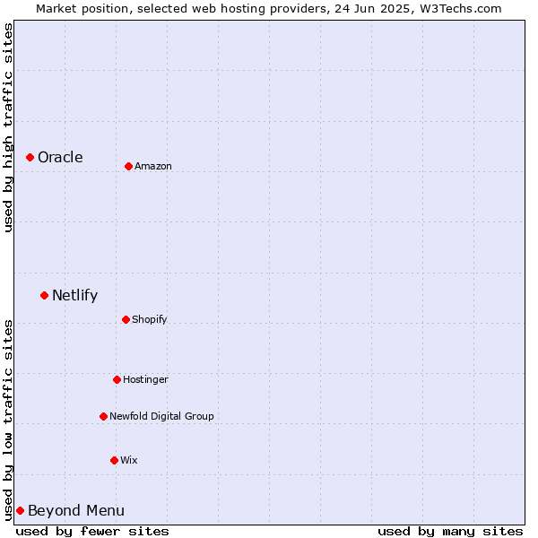 Market position of Netlify vs. Oracle vs. Beyond Menu