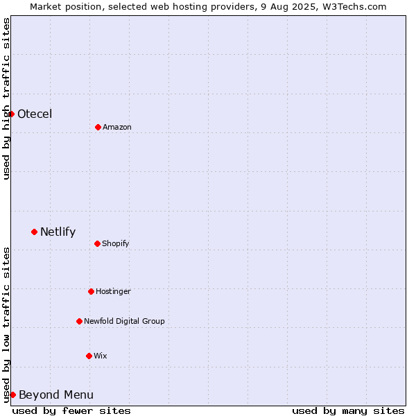 Market position of Netlify vs. Beyond Menu vs. Otecel