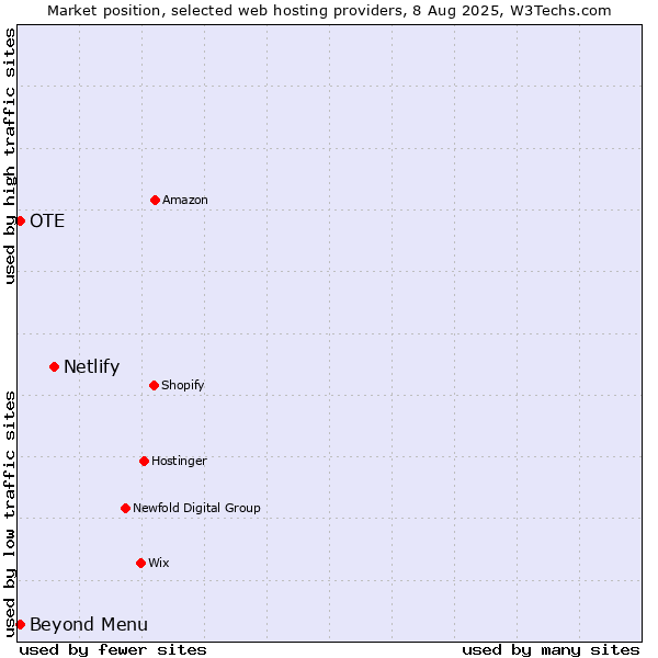 Market position of Netlify vs. Beyond Menu vs. OTE