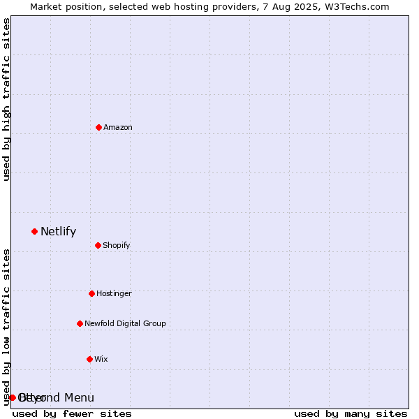 Market position of Netlify vs. Beyond Menu vs. Otter