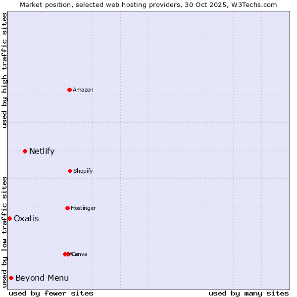 Market position of Netlify vs. Beyond Menu vs. Oxatis