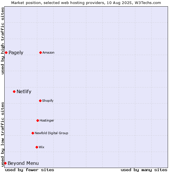 Market position of Netlify vs. Pagely vs. Beyond Menu