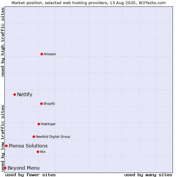 Market position of Netlify vs. Piensa Solutions vs. Beyond Menu