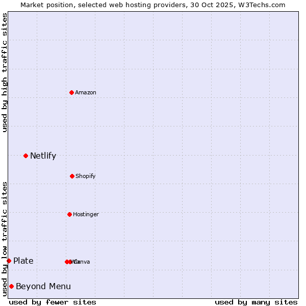 Market position of Netlify vs. Beyond Menu vs. Plate