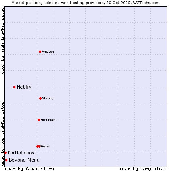 Market position of Netlify vs. Beyond Menu vs. Portfoliobox