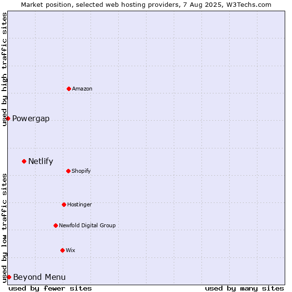 Market position of Netlify vs. Beyond Menu vs. Powergap