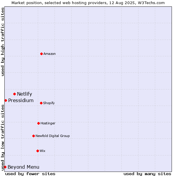 Market position of Netlify vs. Pressidium vs. Beyond Menu