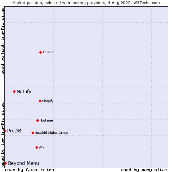 Market position of Netlify vs. Beyond Menu vs. ProDB